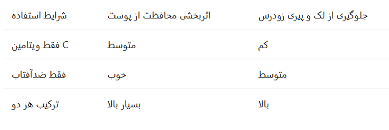 ویتامین سی و ضد آفتاب؛ راز روشنکننده پوست در تابستان 4 image